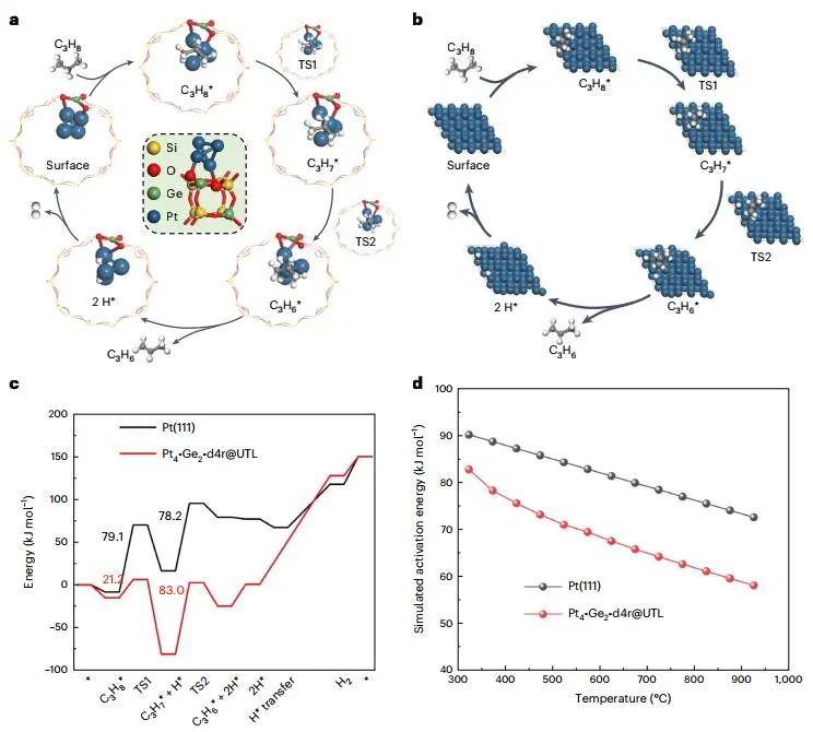 四校联合重磅Nature Catalysis：Pt@Ge-UTL高效催化丙烷脱氢！