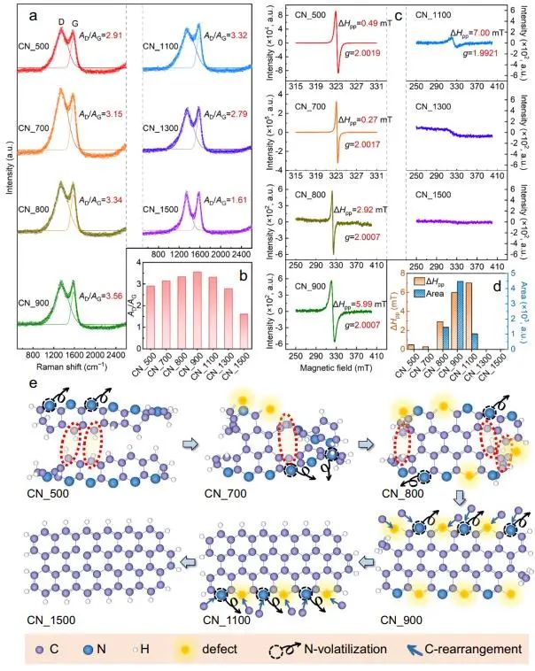 Nature子刊：改变温度微调纳米缺陷，提高催化剂的电催化氧化性能