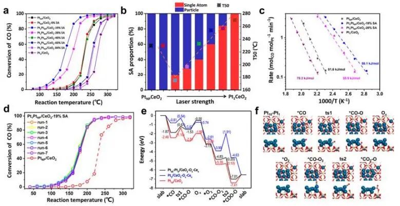 JACS：Pt/CeO2中纳米Pt可控转化为单原子，促进CO高效氧化