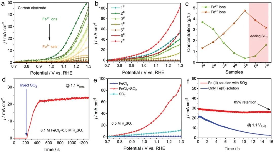 ​张怡琼/王双印AFM：Fe(II)/Fe(III)氧化还原介导的SO2转化与制氢的耦合