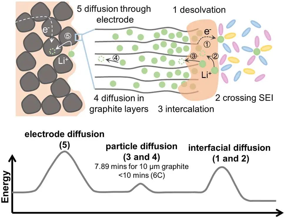 物理所NML：快充锂离子电池石墨负极的动力学瓶颈