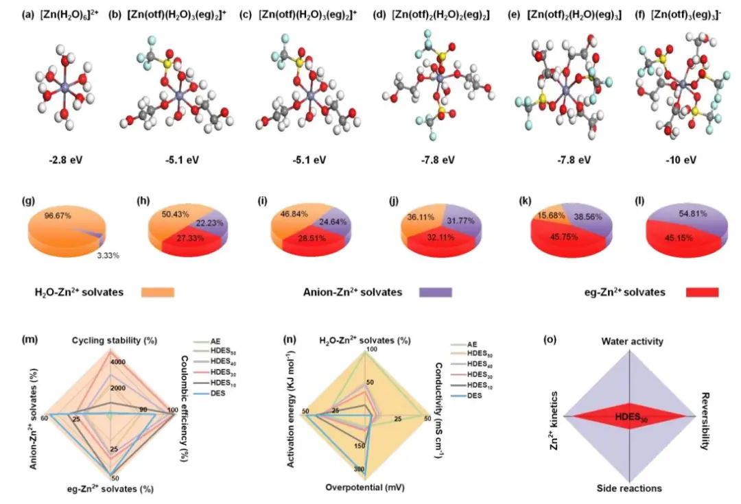 EES：具有微调溶剂化化学的水合深共晶电解质用于高性能锌离子电池