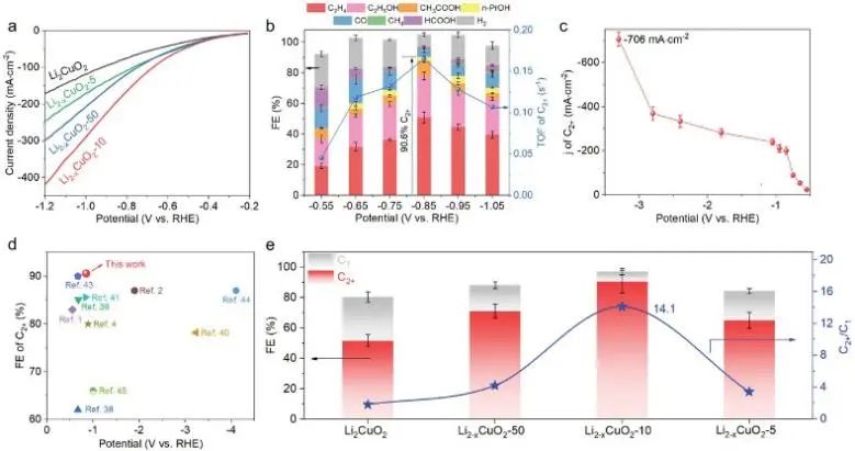 复旦郑耿锋/南师大李亚飞Small: FEC2+为90.6±7.6%！锂空位促进CO2电还原为C2+