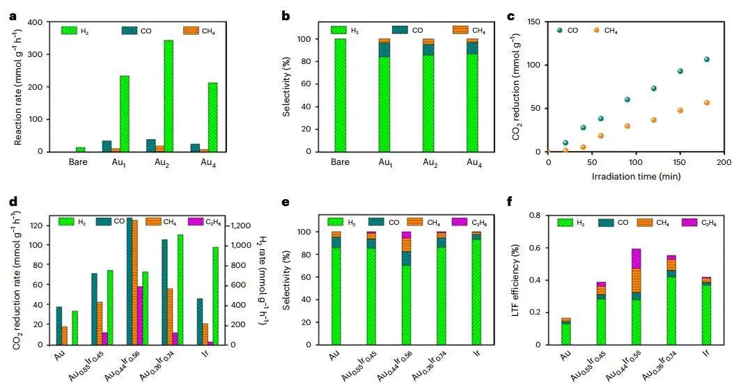 米泽田/宋俊/周宝文，最新Nature Catalysis！