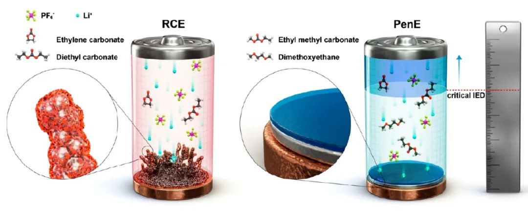 ACS Energy Lett.：首次发现锂沉积均匀性与电极间距离极为相关！