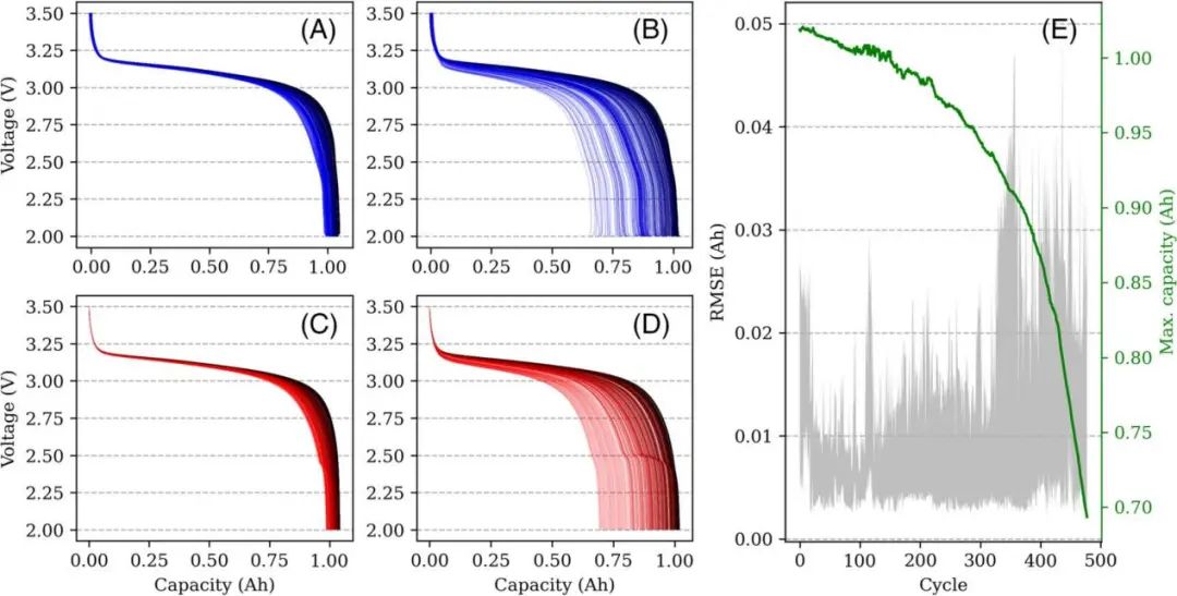 北理工熊瑞EcoMat: 机器学习驱动基于单圈电池数据预测电压-容量曲线！