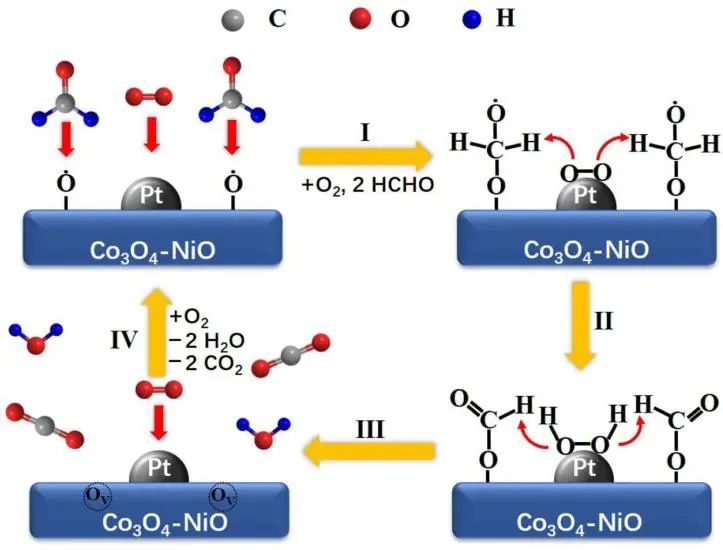 Chem. Eng. J.: 空心十二面体的Co3O4-NiO负载Pt用于常温催化分解甲醛