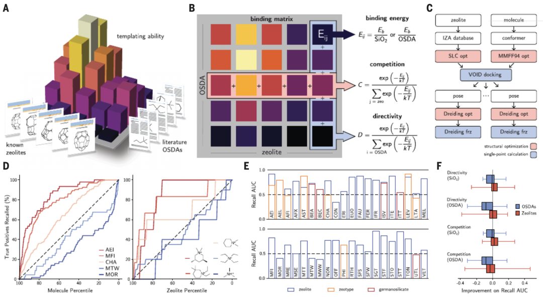 分子筛又登Science，一篇胜百万篇，高通量计算+机器学习+实验验证