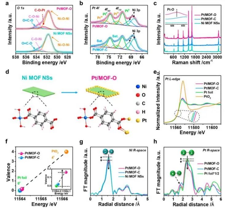 厦大黄小青JACS: Pt/MOF-O用于增强电催化HER性能