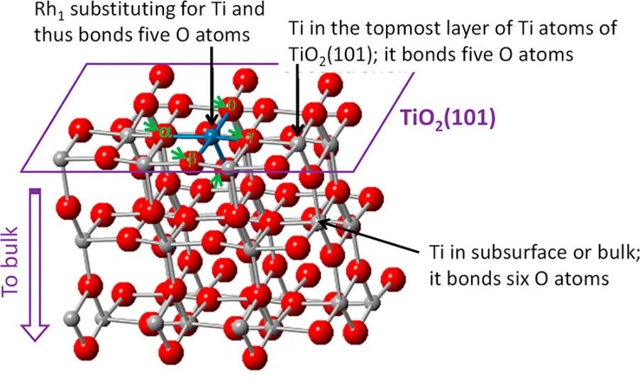 JACS：Rh1O5团簇上的SA高温催化甲烷产生合成气