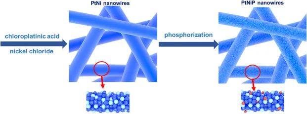 北航宫勇吉/张瑞丰Appl. Catal. B.:  Pt、Ni和P原子协同效应增强PtNiP纳米线电催化HER性能