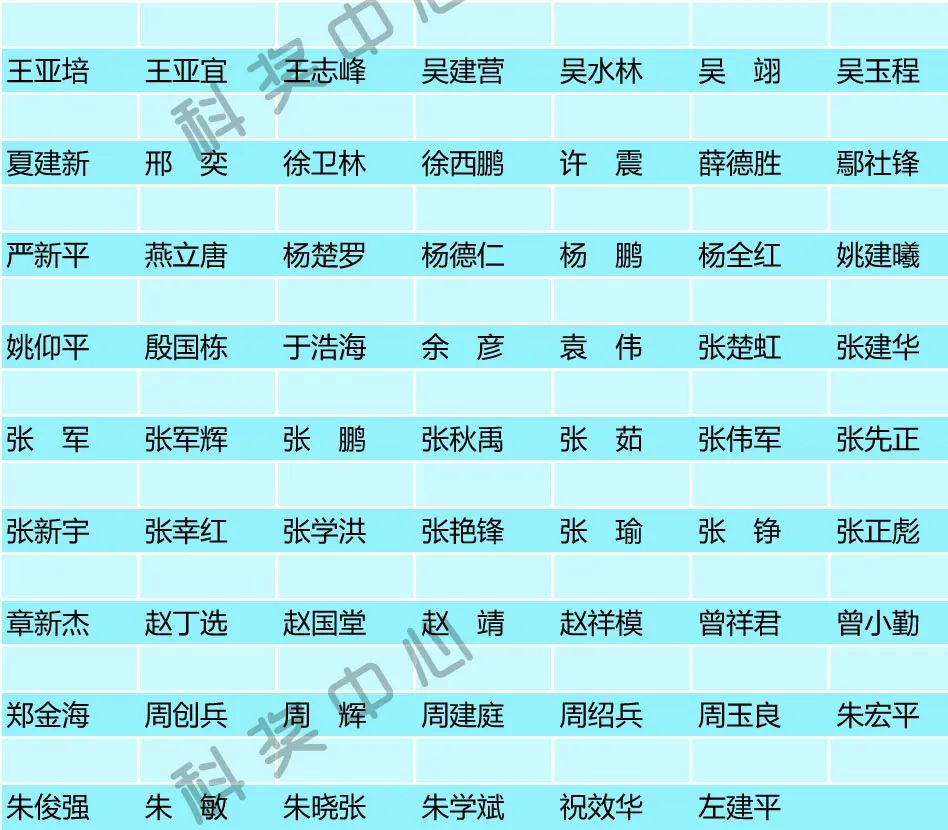最新！基金委发布2023年首批杰青优青评审专家名单！