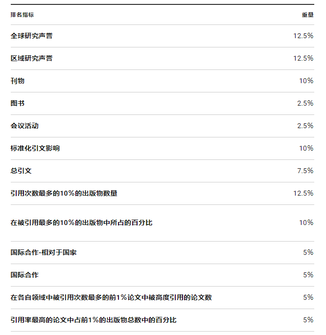 2年多时间，QS排名从野鸡学校飞升全球第二！