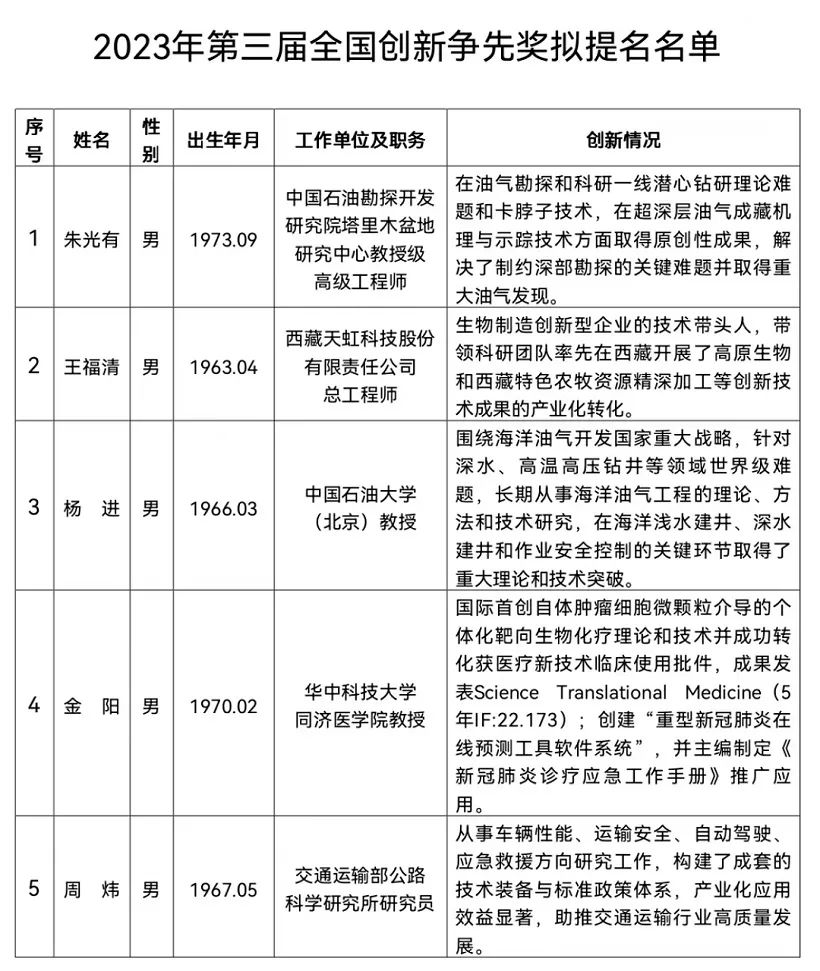 多位重量级院士入选！国家级奖励，最新推荐名单！