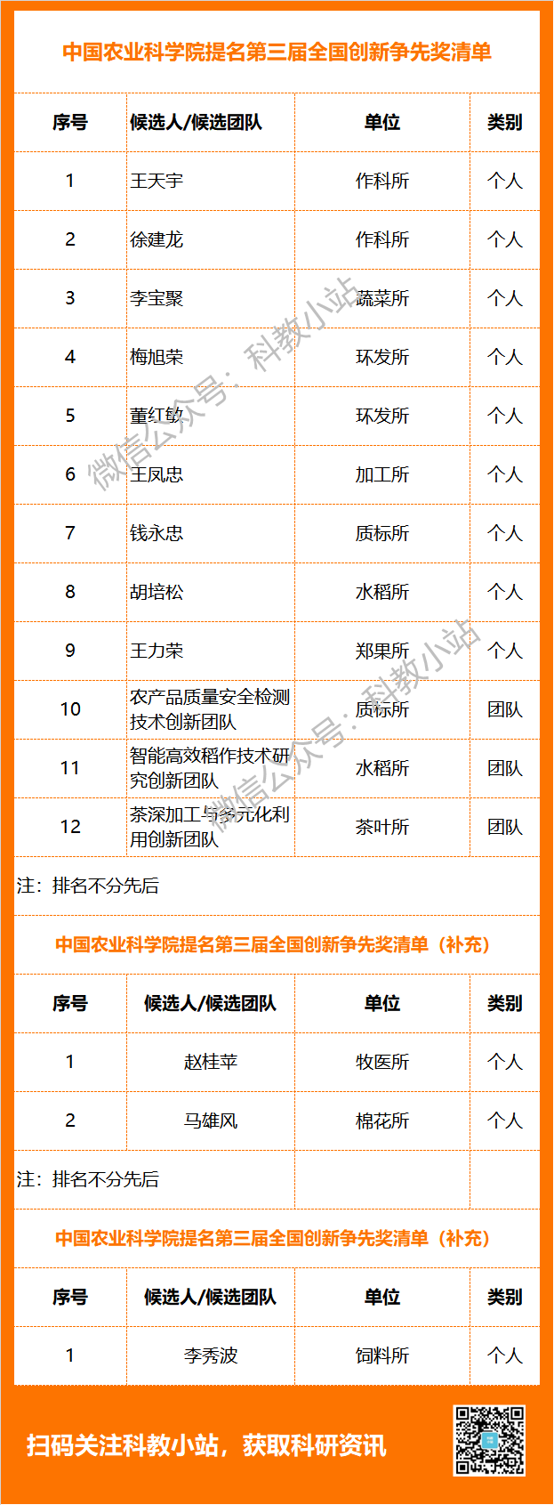 多位重量级院士入选！国家级奖励，最新推荐名单！