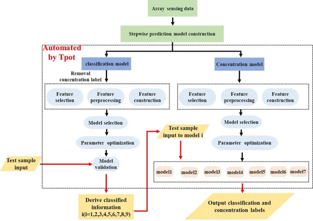 机器学习顶刊汇总：Nature、Nat. Sustain.、EES、CEJ、ES&T等成果