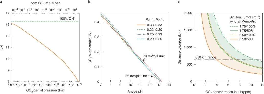 最新Nature Energy：近100% CO2去除率！短路膜EDCS助力HEMFCs