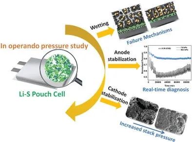 AEM: Operando压力分析揭密实用Li-S软包电池失效机理及优化方法