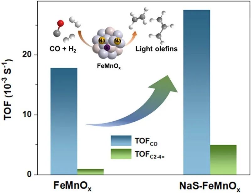 挪威科技大学Appl. Catal. B.：Na和S助力铁锰催化剂催化合成气转化为轻烯烃