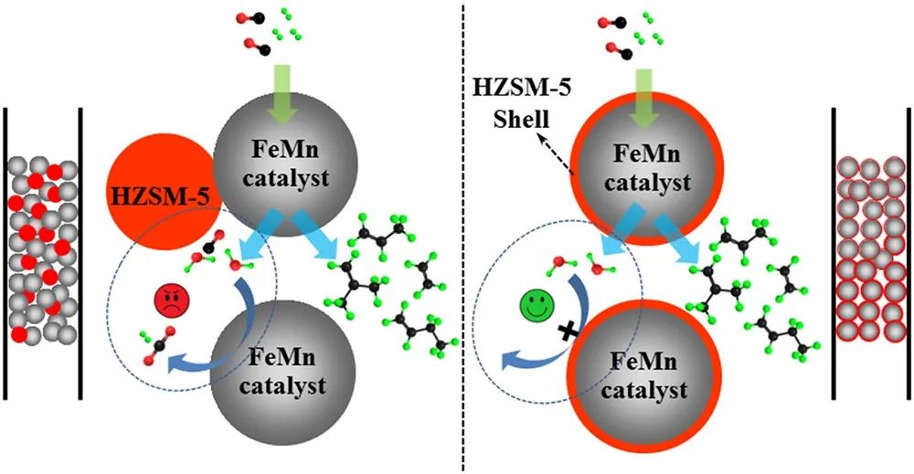 Appl. Catal. B.：FeMn@HZSM-5胶囊催化剂通过Fischer-Tropsch直接合成轻质烯烃