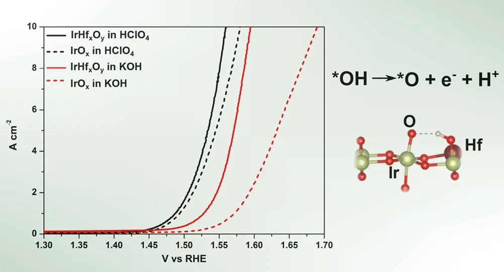 普林斯顿JACS：提高10和4倍！Hf改性提高IrOx的OER活性