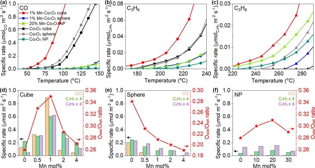 ACS Catalysis：表面Mn掺杂的Co3O4型晶体用于催化氧化