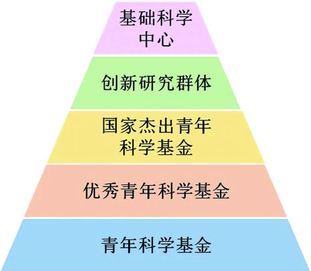 基金委计划局：目前资助率过低，建议扩大青基、优青、杰青资助规模！