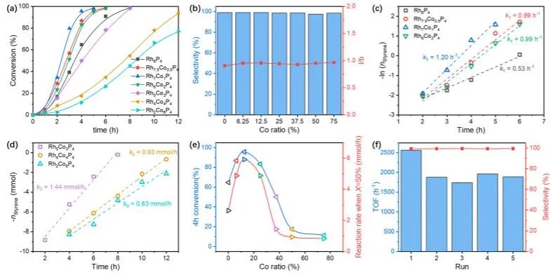 清华王铁峰ACS Catalysis: 吸附和表面反应促进Rh8-xCoxP4双金属磷化物催化苯乙烯加氢甲酰化活性