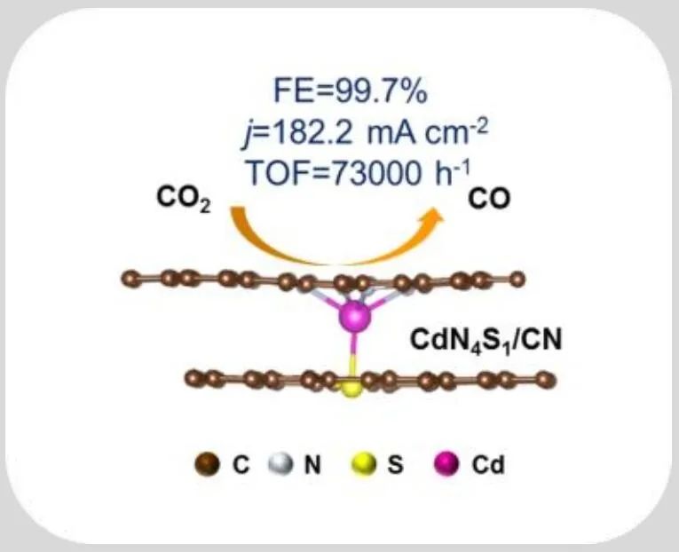 ​Angew.：FE为99.7%、TOF为73000 h-1! Cd SACs助力CO2RR