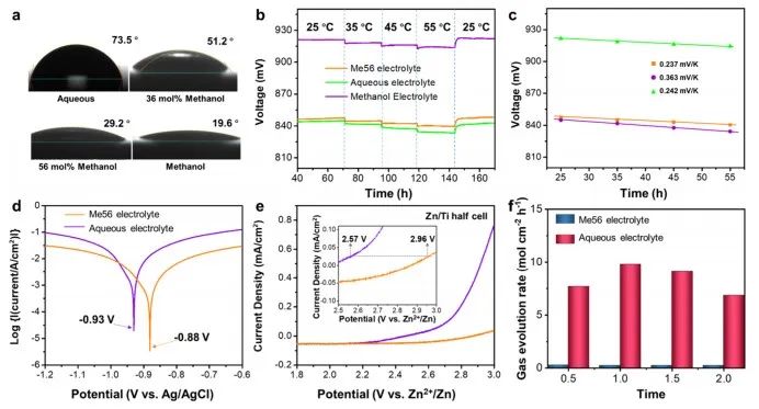 JACS：“锌”策略！牺牲溶剂化鞘改变溶剂化结构助力水系锌离子电池实用化