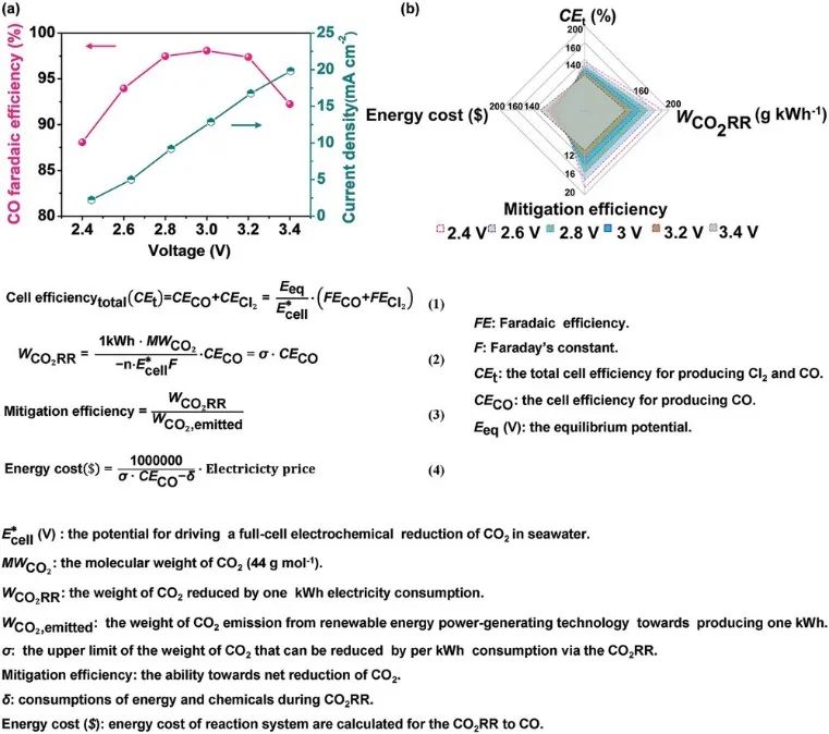 Adv. Energy Mater.：CoPc分子注入石墨氮化碳催化剂助力电还原CO2