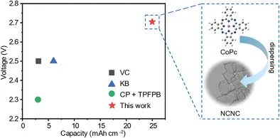 厦大杨勇Small: 分散在多孔碳上的钴酞菁增强Li-SF6电池的还原动力学