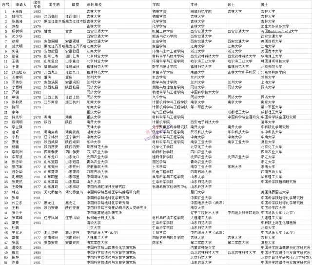 2022国家杰青，更新已确认51人！