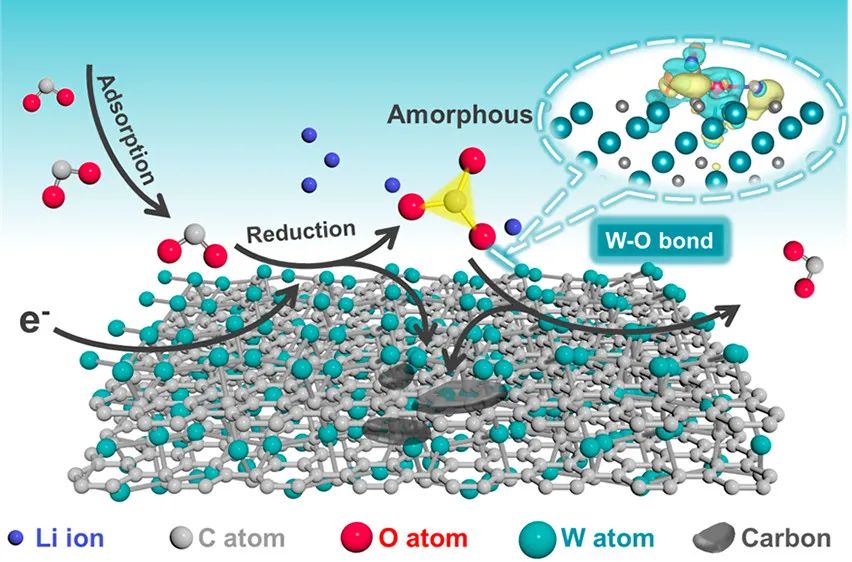 姚建年院士/王熙ACS Energy Lett.：低极化Li-CO2电池中W-O键打破碳酸盐的稳定三角
