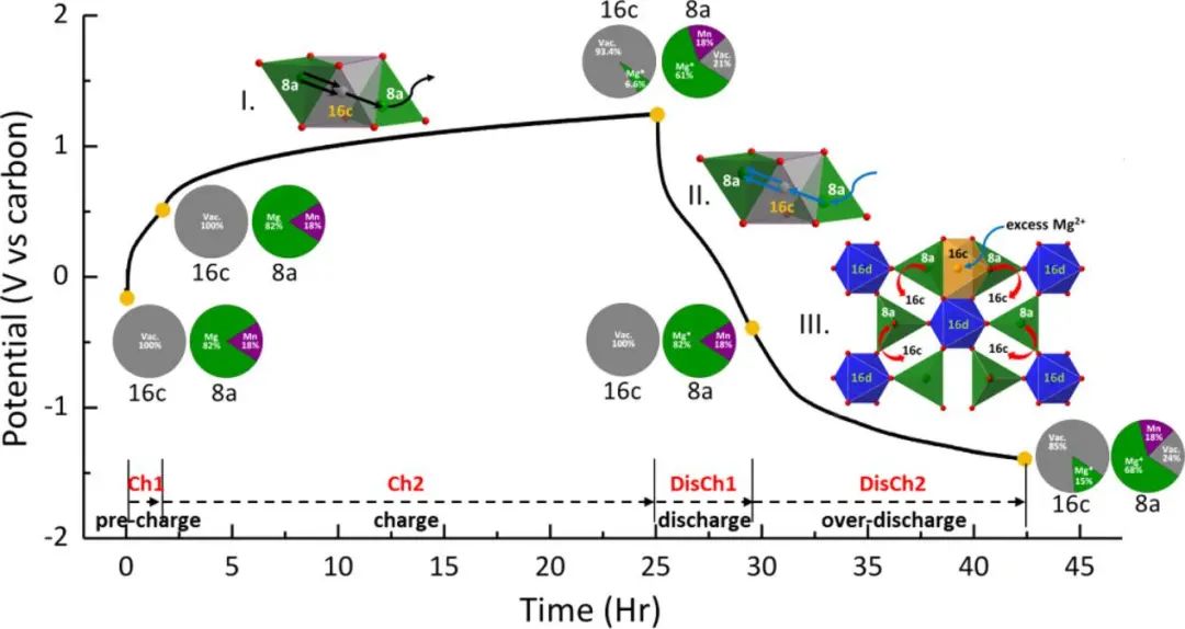 阿贡JACS: 原位XRD研究可充电镁离子电池的尖晶石正极中镁离子迁移机制