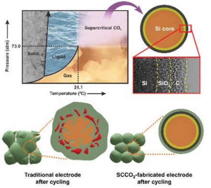 AFM：超临界CO2辅助SiOx/碳多层涂层修饰锂离子电池硅负极