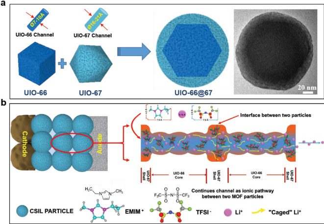 ​​​Small Methods：核-壳MOF-in-MOF纳米孔双功能电解质载体助力高性能固态锂电池