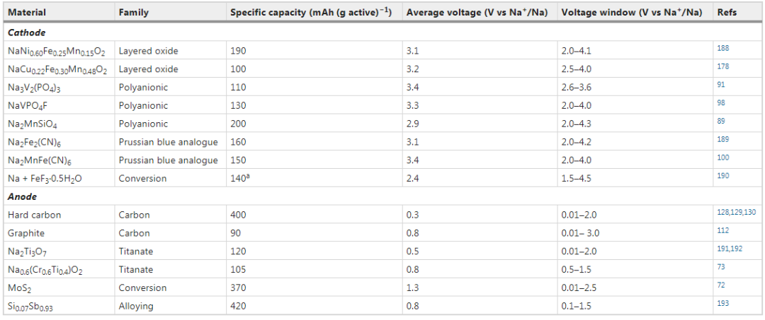 IF=66.308！Nature Reviews Materials：钠电能取代锂电吗？