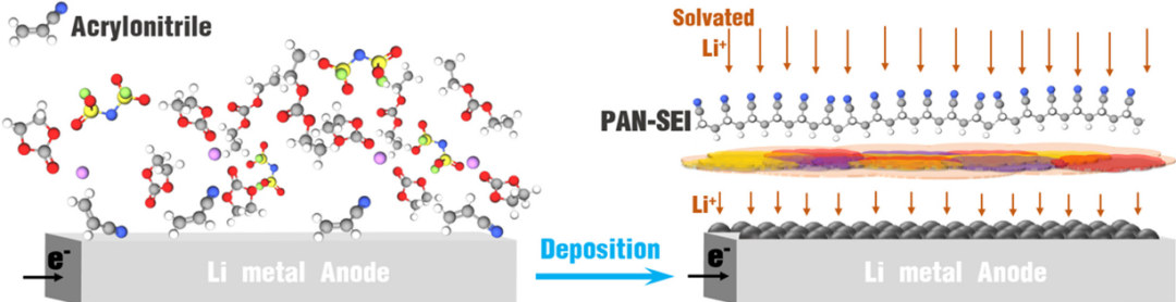 Nano Energy：通过丙烯腈电聚合调节锂金属电池中锂沉积