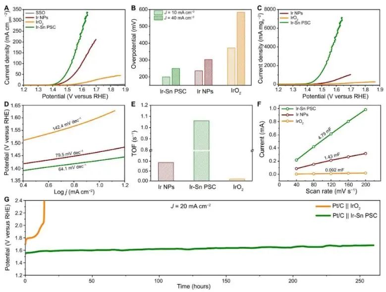 清华/浙大Science子刊：Ir-Sn对位点触发关键氧自由基中间体，实现高效稳定酸性水氧化