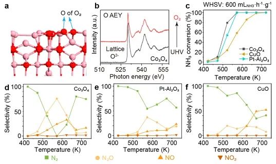 ACS Catalysis：构建Co-Cu双功能催化剂，实现NH3氧化和N2O分解串联反应