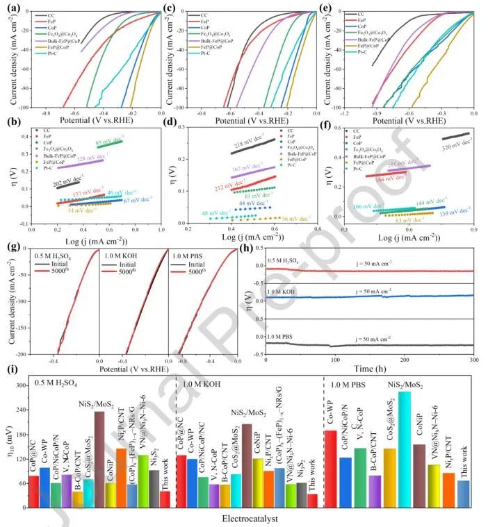 郭宇铮/娄永兵Nano Energy：功函数诱导面内异质结电子重排，增强全pH范围水和碱性海水HER