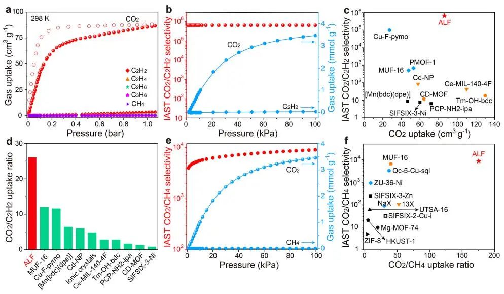 新加坡国立大学JACS：具有限氢孔道的甲酸铝对烃类中CO2的识别