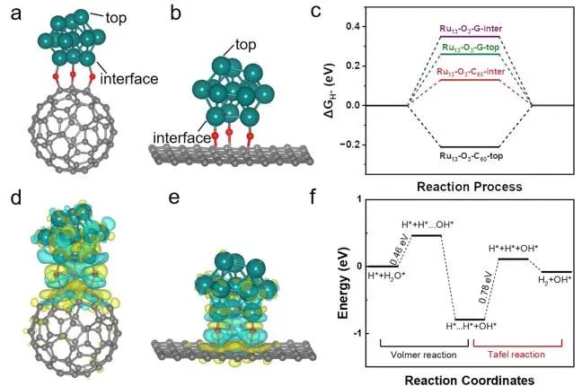 李芳芳/彭平ACS Catalysis：C60富勒烯醇稳定和活化Ru纳米粒子，增强碱性析氢活性