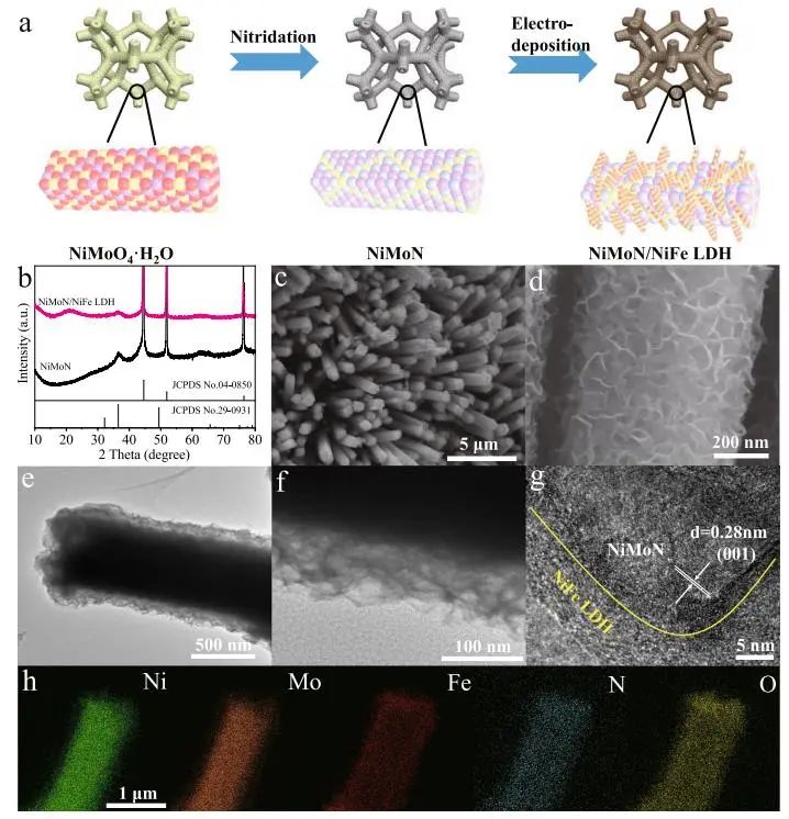 催化顶刊集锦：Nature子刊、EES、AM、EnSM、Carbon Energy、Small等成果