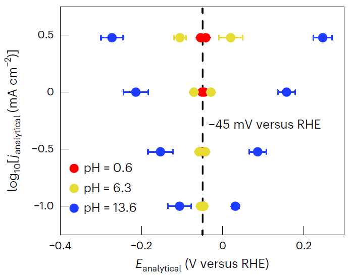 Nature Catalysis：直接由极化曲线获取过电位，你可能忽略了太多！