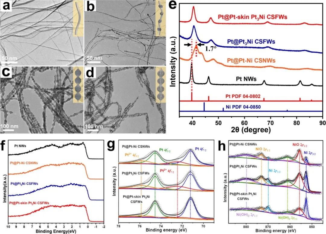 Nature子刊：介孔Pt@Pt-skin Pt3Ni核-壳骨架纳米线电催化剂用于高效氧还原