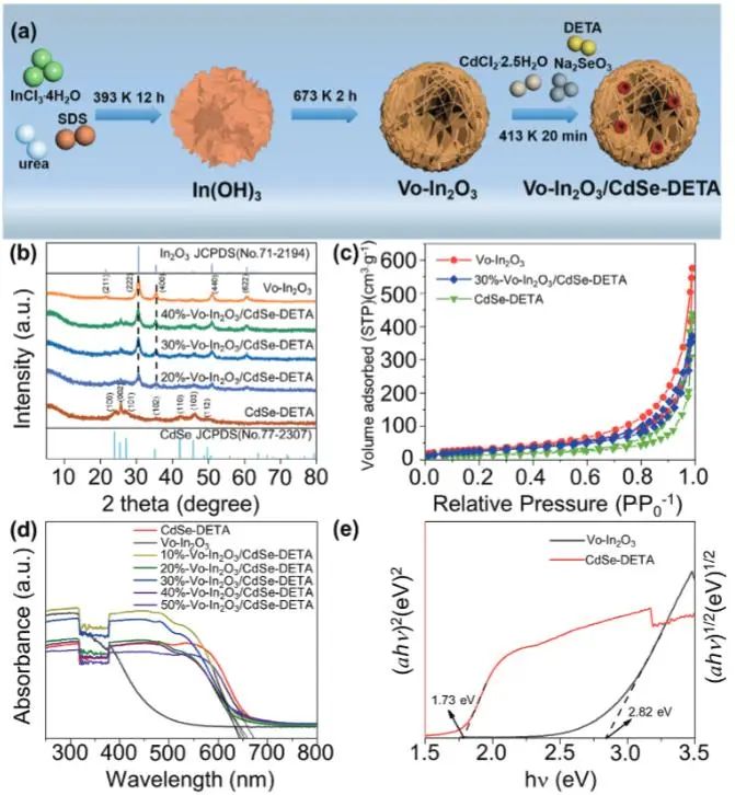 AFM：界面化学键+氧空位，增强In2O3/CdSe-DETA S型异质结光催化CO2还原