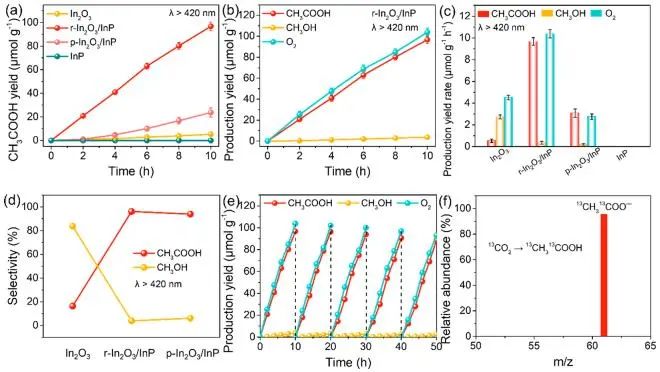 陈作锋课题组ACS Nano: 不对称O−In−P桥位点起大作用，促进CO2选择性光还原制CH3COOH