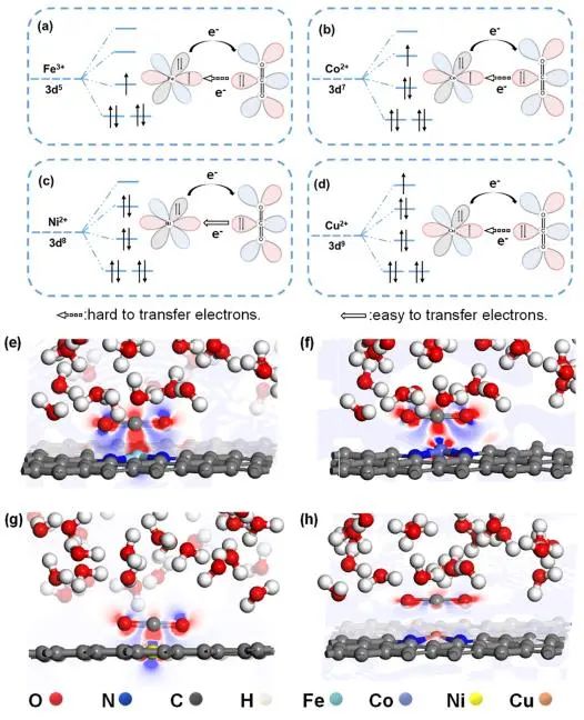 ACS Catalysis: d轨道电子构型调控金属-氮-碳催化剂在电化学CO2RR中的选择性